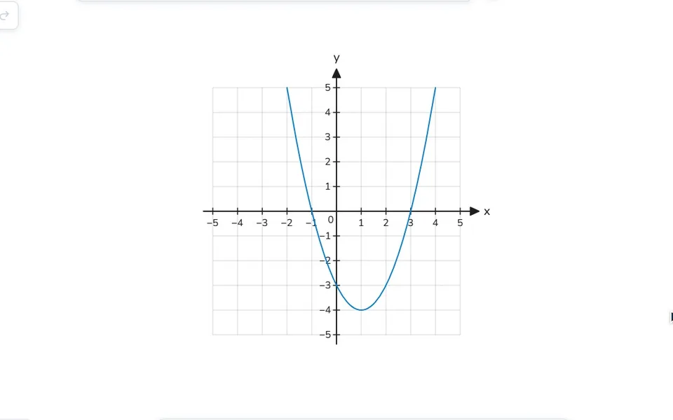 Przy układzie współrzędnych przycisk Krzywa otwiera okno. Po wpisaniu y = (x − 1)^2 − 4 widać podgląd paraboli z wierzchołkiem (1, −4), a Dodaj krzywą rysuje ją w układzie.