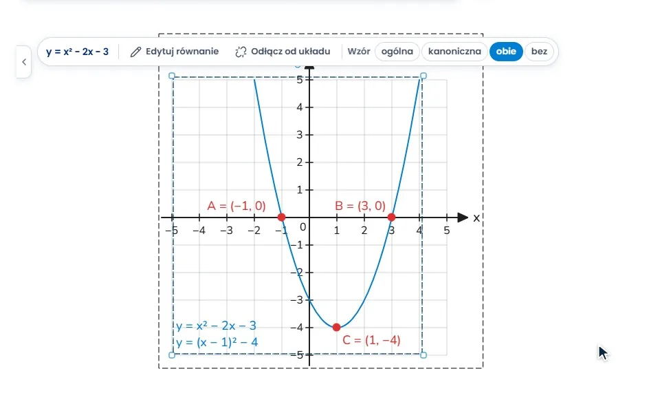 W układzie współrzędnych narzędziem „Punkt” stają punkty A = (−1, 0), B = (3, 0) i C = (1, −4). „Parabola przez 3 punkty” rysuje przez nie y = x² − 2x − 3, wzór pokazuje też postać kanoniczną y = (x − 1)² − 4, a po przeciągnięciu C do (1, −2) parabola i wzór zmieniają się na y = (1/2)x² − x − 3/2.