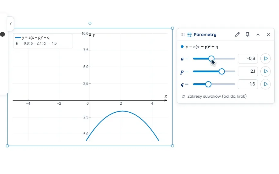Kliknięcie wykresu y = a(x − p)² + q otwiera panel Parametry. Suwaki p, q i a przesuwają parabolę w prawo i w dół, potem odwracają ją ramionami w dół.
